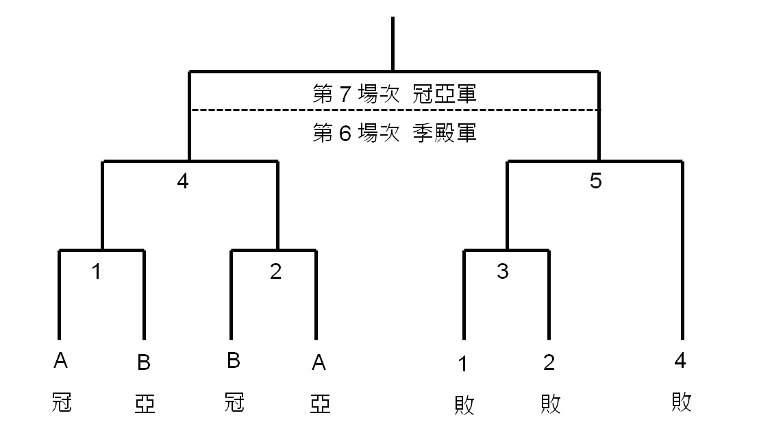 桌球複賽