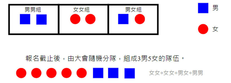 混排分組示意圖